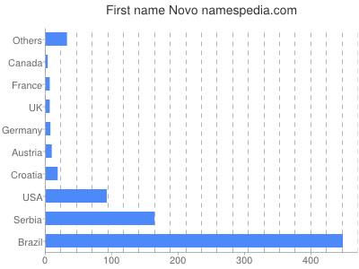 Vornamen Novo