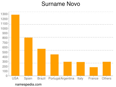 Familiennamen Novo