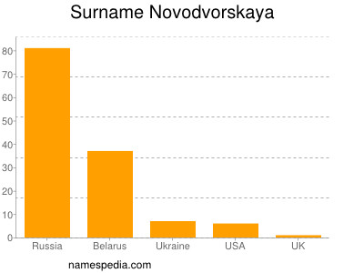 Familiennamen Novodvorskaya