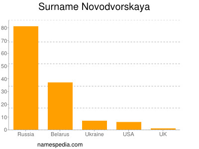 nom Novodvorskaya