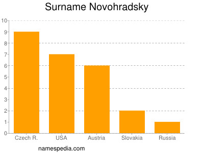 Familiennamen Novohradsky