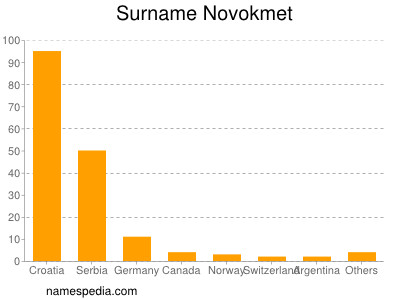 Familiennamen Novokmet