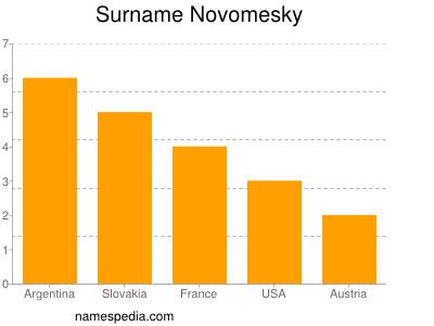 Familiennamen Novomesky