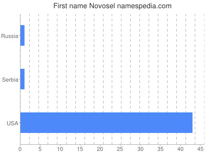 Vornamen Novosel
