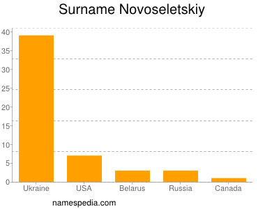 Familiennamen Novoseletskiy