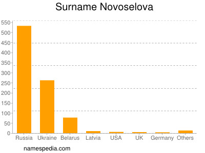 Familiennamen Novoselova