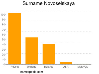 Familiennamen Novoselskaya