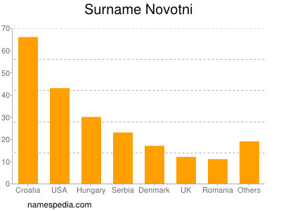 Familiennamen Novotni