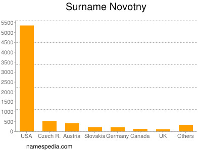 Familiennamen Novotny