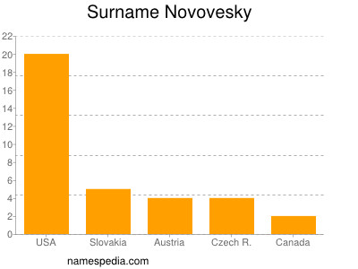 Familiennamen Novovesky