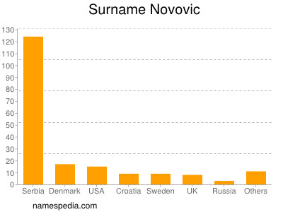 nom Novovic