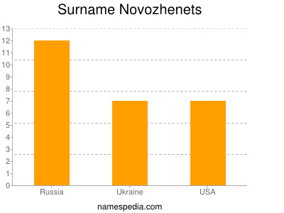 Familiennamen Novozhenets