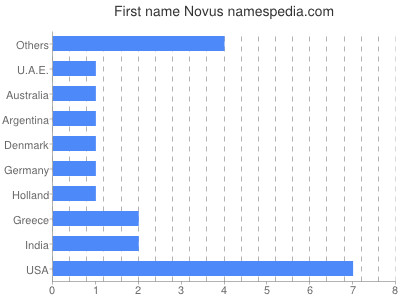 Vornamen Novus