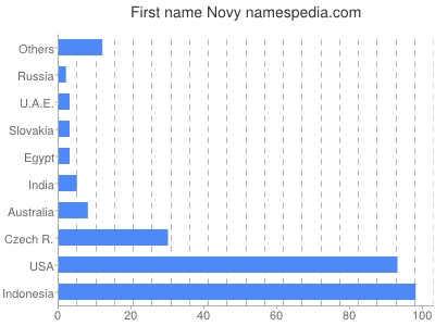 Vornamen Novy