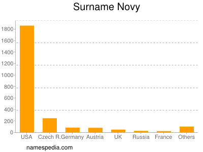 Familiennamen Novy