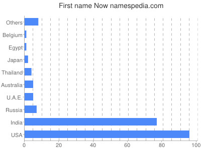 Vornamen Now