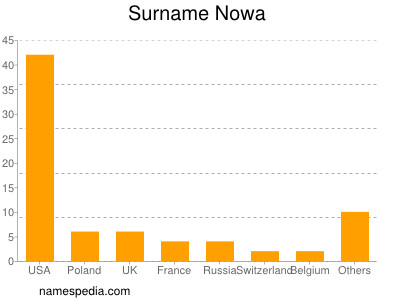 Familiennamen Nowa