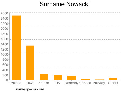 Familiennamen Nowacki