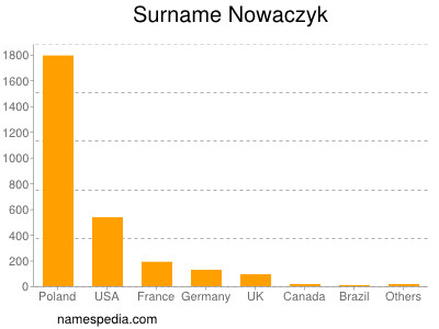 Familiennamen Nowaczyk