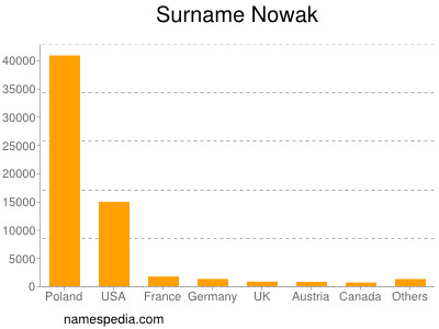 Familiennamen Nowak