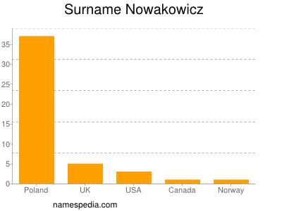 Familiennamen Nowakowicz