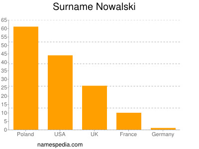 Familiennamen Nowalski