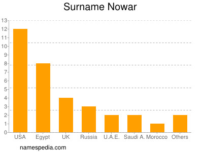 Familiennamen Nowar