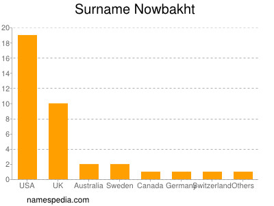 Familiennamen Nowbakht