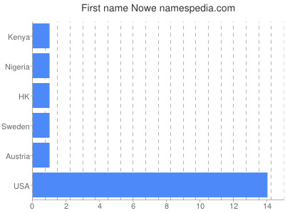 Given name Nowe