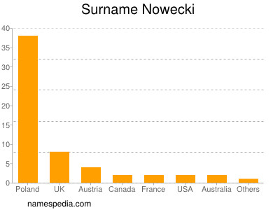 nom Nowecki