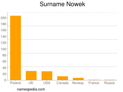 Familiennamen Nowek