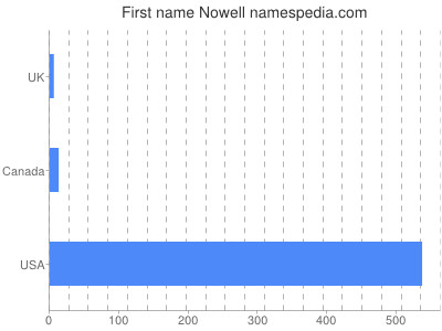 Vornamen Nowell
