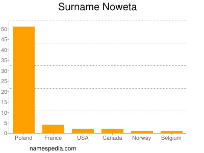 nom Noweta