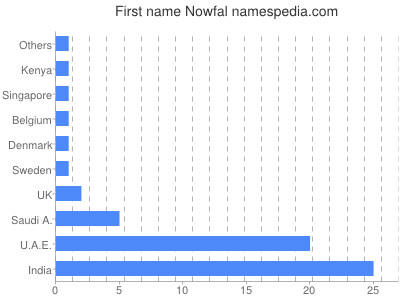 prenom Nowfal