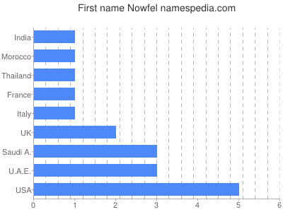 Given name Nowfel