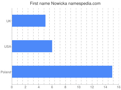 Given name Nowicka