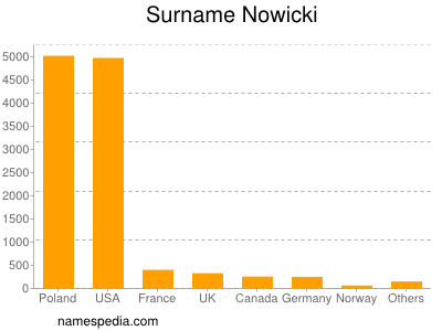 Familiennamen Nowicki