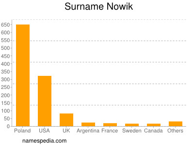 Familiennamen Nowik