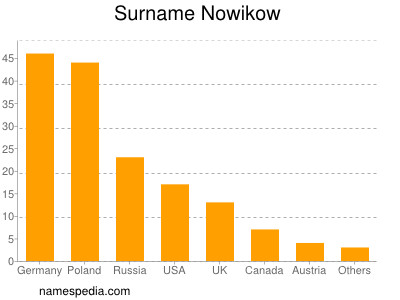 Familiennamen Nowikow