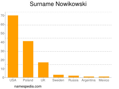 Familiennamen Nowikowski