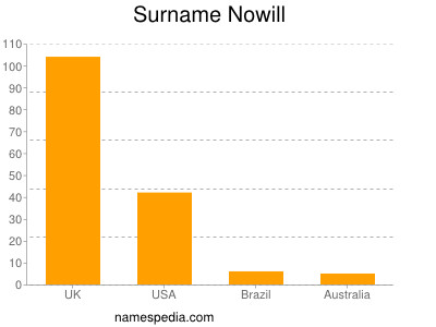 Familiennamen Nowill
