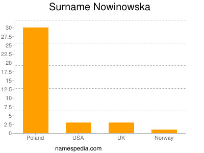 Familiennamen Nowinowska