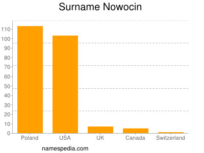 Familiennamen Nowocin