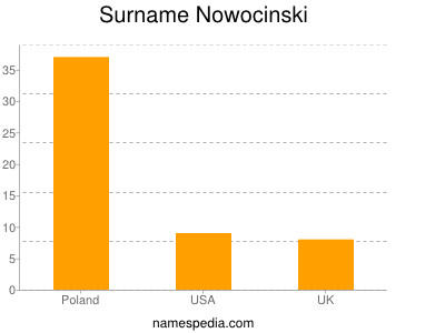 Familiennamen Nowocinski