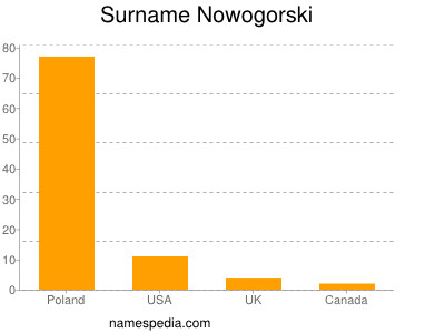 Familiennamen Nowogorski