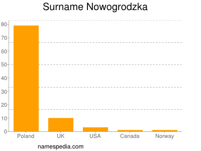 Familiennamen Nowogrodzka