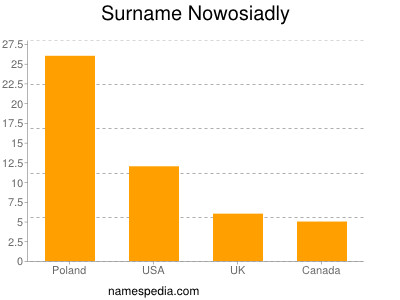 Familiennamen Nowosiadly