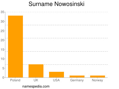 Familiennamen Nowosinski