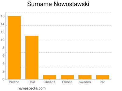 Familiennamen Nowostawski