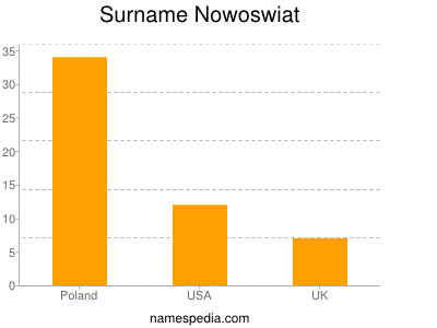 Familiennamen Nowoswiat